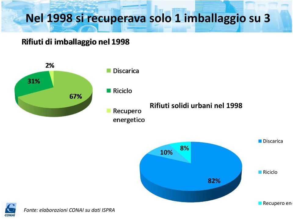 nel 1998 10% 8% Discarica 82% Riciclo