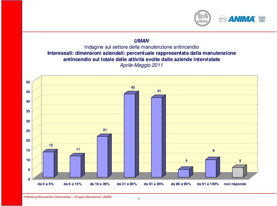 intervistate 50 45 43 41 40 35 30 25 21 20 15 13 11 9 10 5 4 5 0 da 0 a 5%