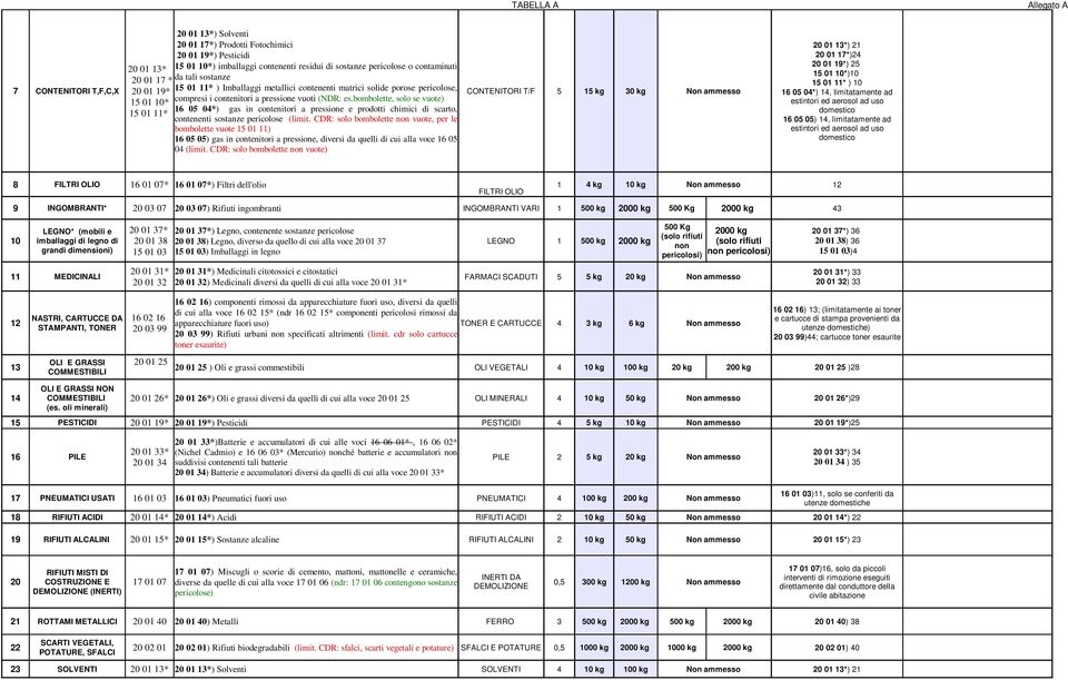 contenitori a pressione vuoti (NDR: es.bombolette, solo se vuote) 16 05 04*) gas in contenitori a pressione e prodotti chimici di scarto, contenenti sostanze pericolose (limit.