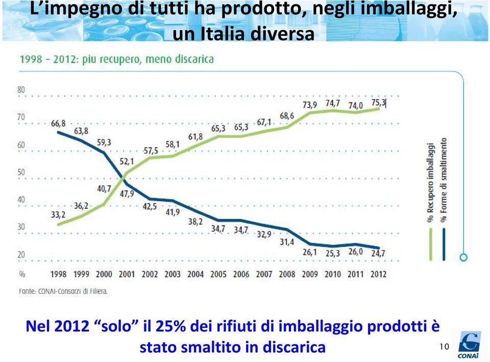 solo il 25% dei rifiuti di imballaggio