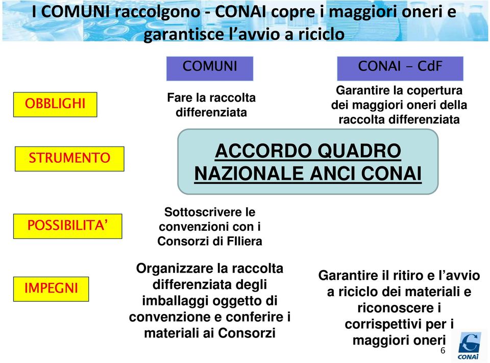 Sottoscrivere le convenzioni con i Consorzi di FIliera IMPEGNI Organizzare la raccolta differenziata degli imballaggi oggetto di