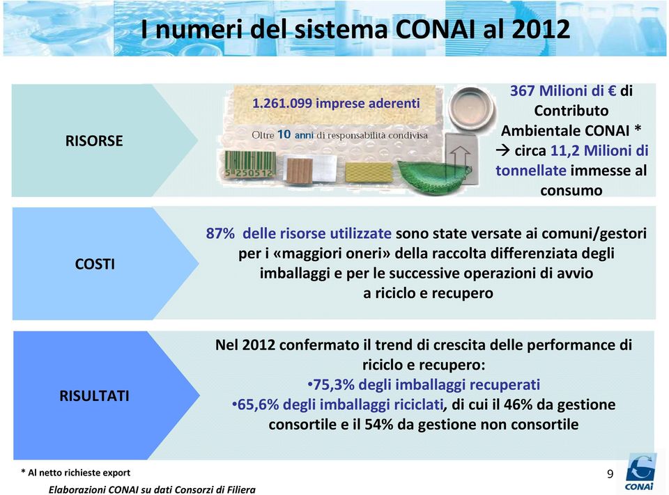 versate ai comuni/gestori per i «maggiori oneri»della raccolta differenziata degli imballaggi e per le successive operazioni di avvio a riciclo e recupero RISULTATI Nel