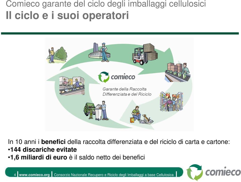 cartone: 144 discariche evitate 1,6 miliardi di euro è il saldo netto dei benefici