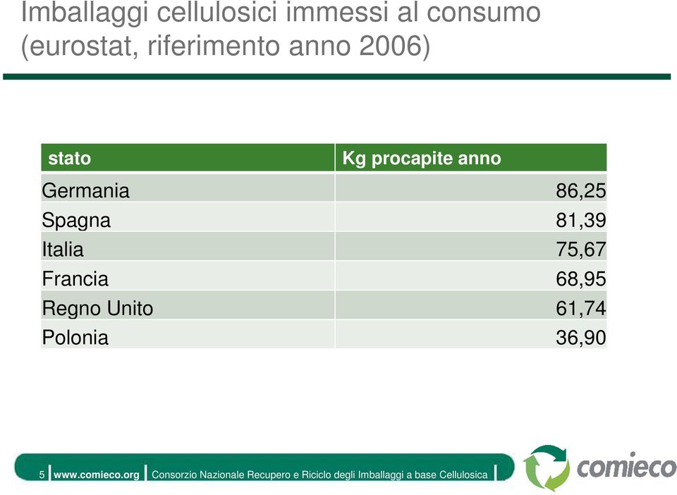 75,67 Francia 68,95 Regno Unito 61,74 Polonia 36,90 5 www.comieco.