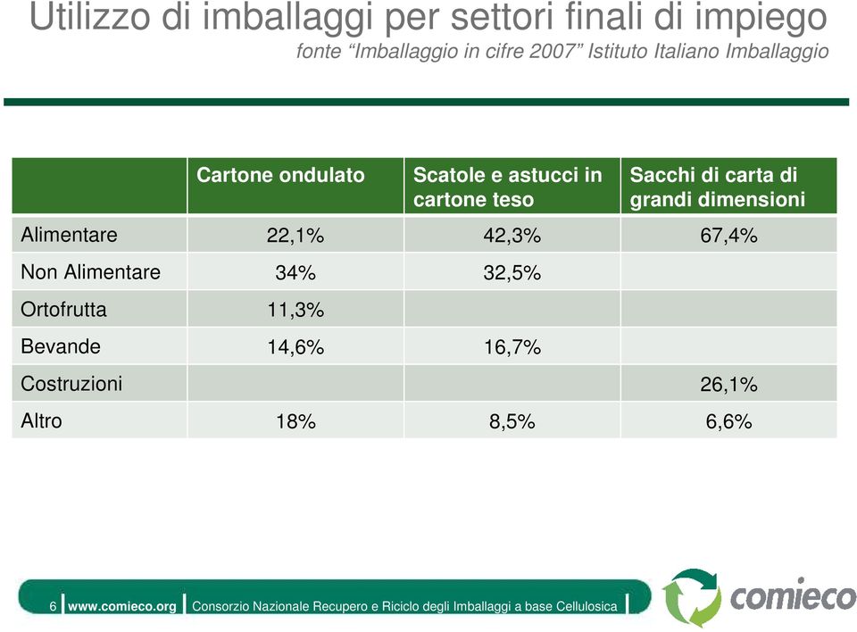 Alimentare 22,1% 42,3% 67,4% Non Alimentare 34% 32,5% Ortofrutta 11,3% Bevande 14,6% 16,7% Costruzioni