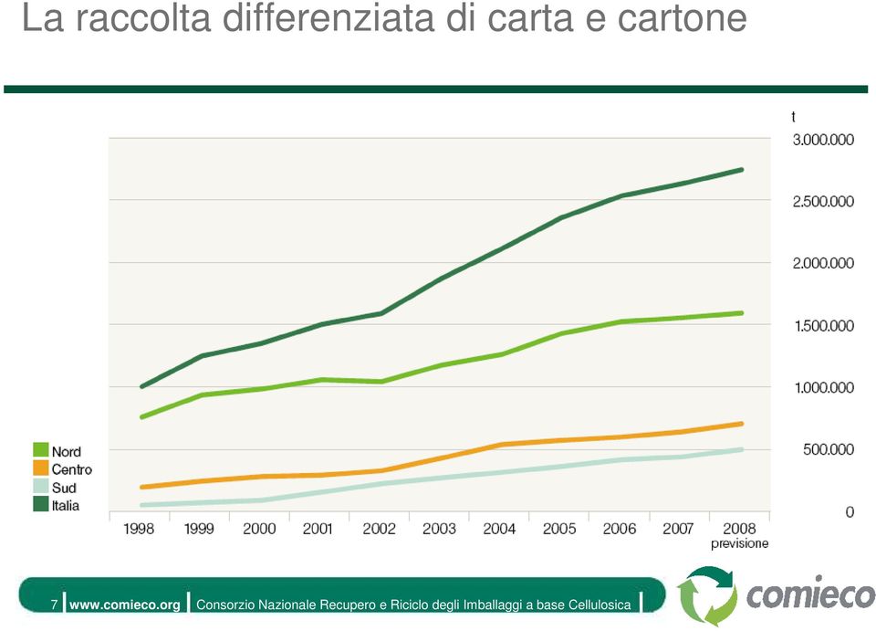 org Consorzio Nazionale Recupero e