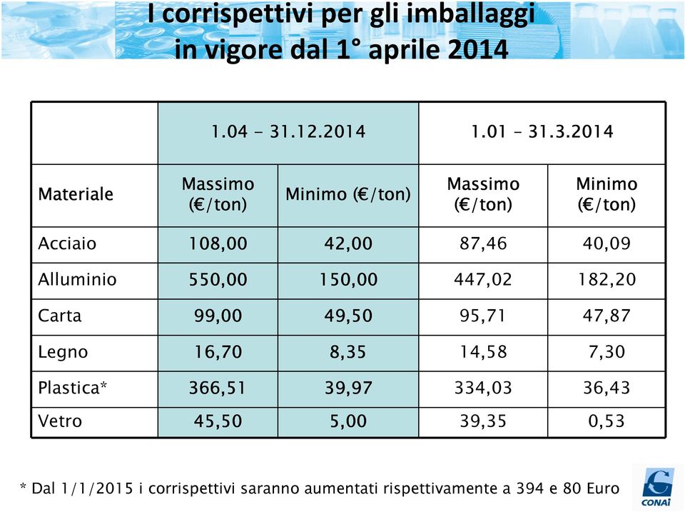 .3.2014 Materiale Massimo ( /ton) Minimo ( /ton) ( Massimo ( /ton) Minimo ( /ton) Acciaio 108,00 42,00 87,46