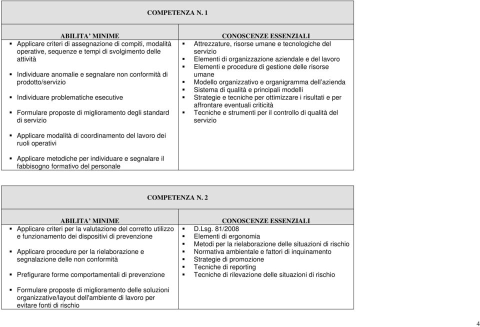 problematiche esecutive Formulare proposte di miglioramento degli standard di servizio Attrezzature, risorse umane e tecnologiche del servizio Elementi di organizzazione aziendale e del lavoro