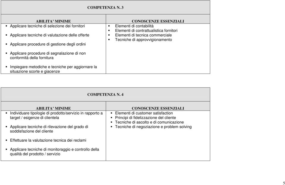 fornitori Elementi di tecnica commerciale Tecniche di approvvigionamento Applicare procedure di segnalazione di non conformità della fornitura Impiegare metodiche e tecniche per aggiornare la