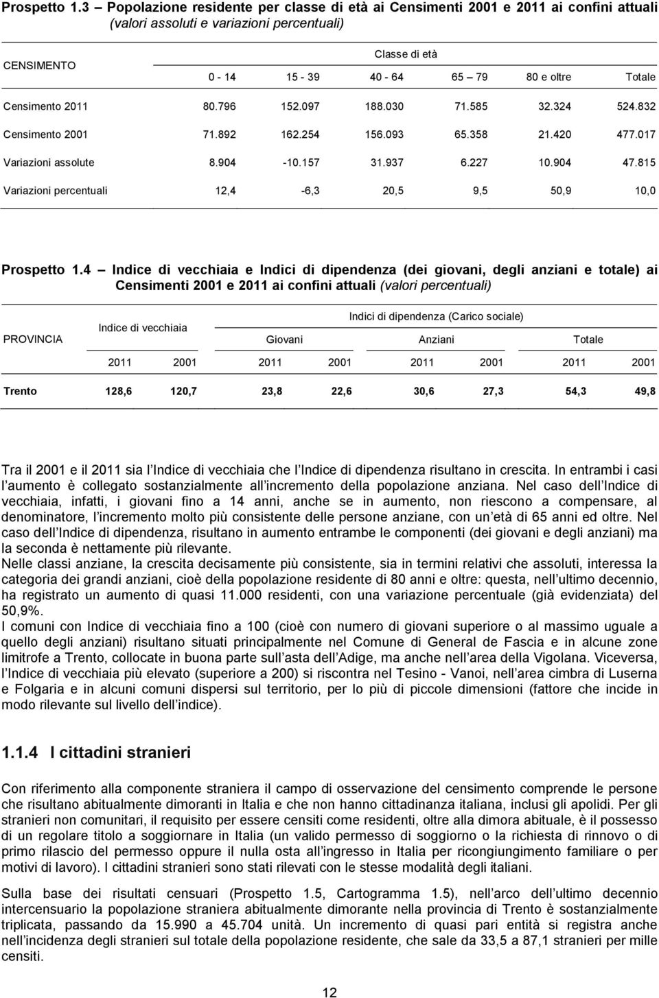 Censimento 2011 80.796 152.097 188.030 71.585 32.324 524.832 Censimento 2001 71.892 162.254 156.093 65.358 21.420 477.017 Variazioni assolute 8.904-10.157 31.937 6.227 10.904 47.