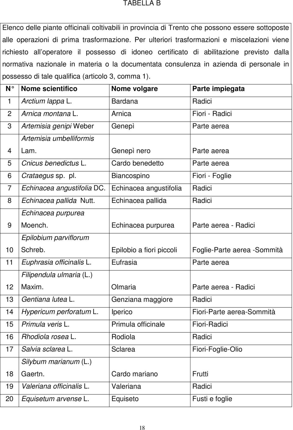 in azienda di personale in possesso di tale qualifica (articolo 3, comma 1). N Nome scientifico Nome volgare Parte impiegata 1 Arctium lappa L. Bardana Radici 2 Arnica montana L.