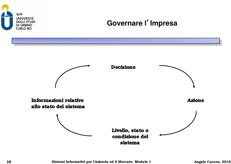 Livello, stato o condizione del sistema 10