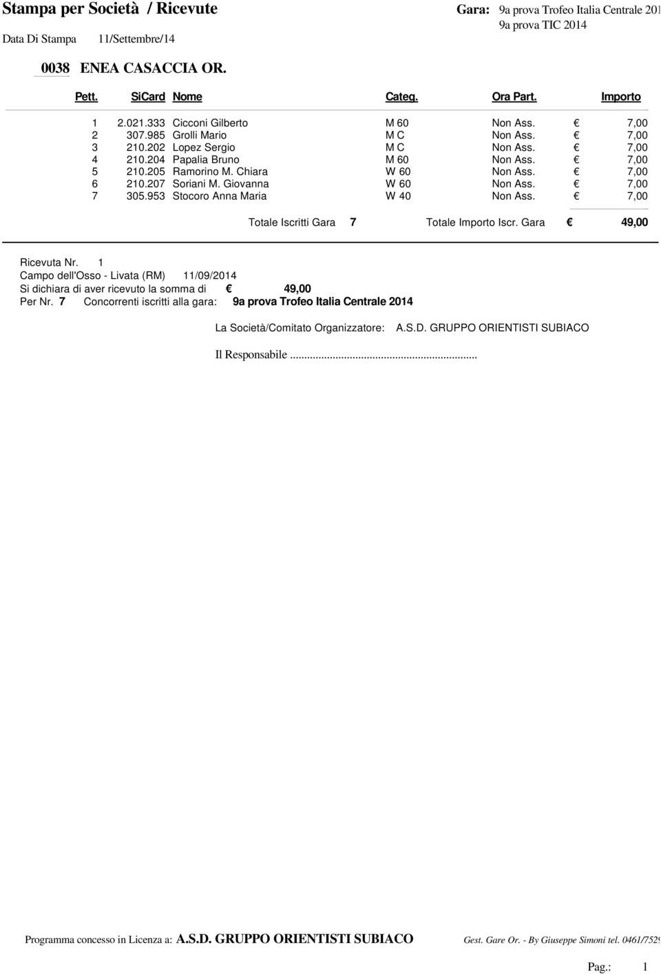 207 Soriani M. Giovanna 7 305.953 Stocoro Anna Maria 7 Totale Iscr.