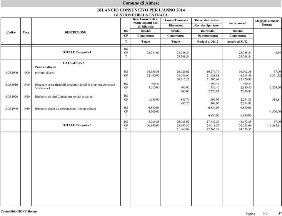 05.1920 1920 Rimborso da altri Comuni per servizi associati 490,44 8.01 1.936,00 3.05.1940 1940 Rimborso danni da assicurazioni - settore cultura 6.880,06 4.50 26.025,62 24.689,60 50.