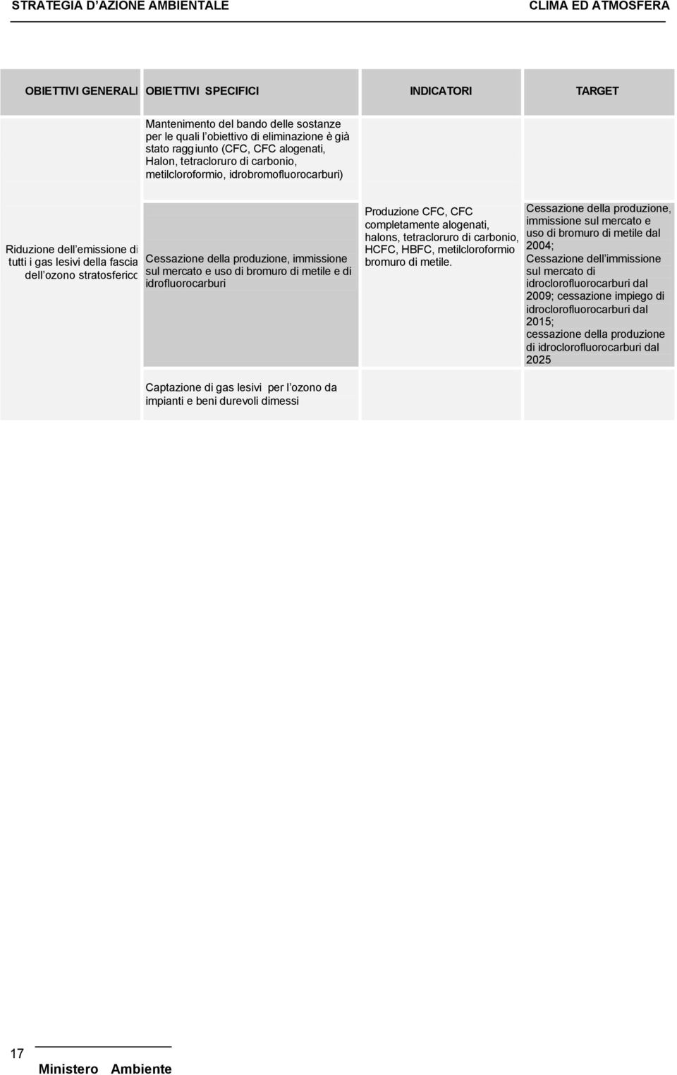 sul mercato e uso di bromuro di metile e di idrofluorocarburi Produzione CFC, CFC completamente alogenati, halons, tetracloruro di carbonio, HCFC, HBFC, metilcloroformio bromuro di metile.