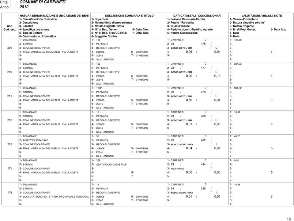 5- Natura Concessione Note 1- DEMANIALE 1-138 1- CARPINETI 1-125,58 STRADA PERMUTA 23 475 29 COMUNE DI CARPINETI BECCARI GIUSEPPE BOSCO MISTO U BMA U 4- FRAZ.