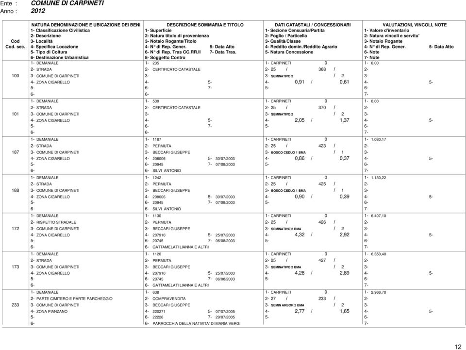 5- Natura Concessione Note 1- DEMANIALE 1-235 1- CARPINETI STRADA CERTIFICATO CATASTALE 25 368 1 COMUNE DI CARPINETI SEMINATIVO 2 2 4- ZONA CIGARELLO 4-5- 4-,91,61 4-5- 6-6- 1- DEMANIALE 1-53 1-