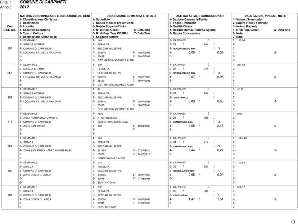 5- Natura Concessione Note 1- DEMANIALE 1-148 1- CARPINETI 1-145,4 STRADA INTERNA PERMUTA 27 244 257 COMUNE DI CARPINETI BECCARI GIUSEPPE BOSCO CEDUO 3 BMA 3 4- LOCALITA' CA' VIZI DI PIANZANO 4-22951