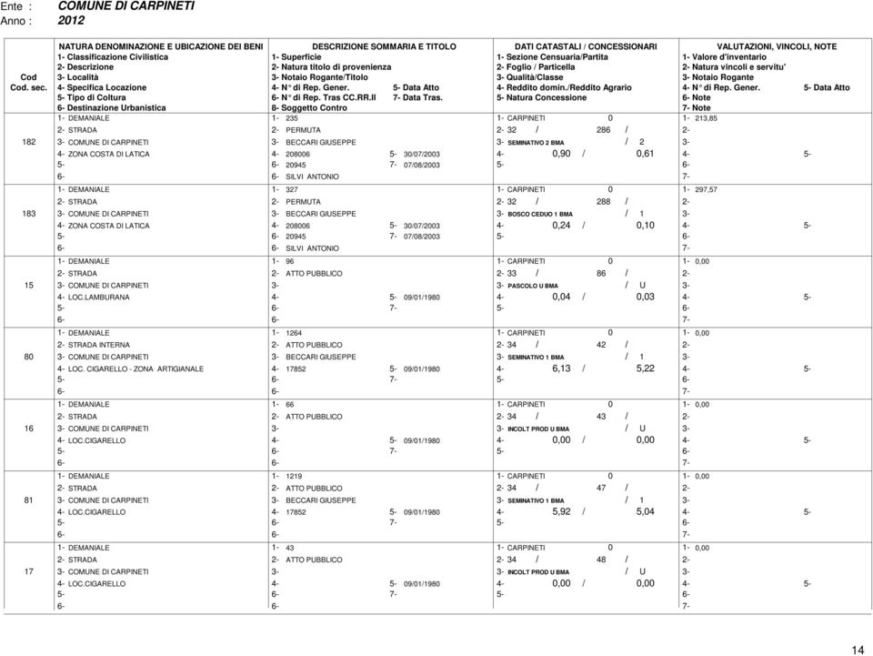 5- Natura Concessione Note 1- DEMANIALE 1-235 1- CARPINETI 1-213,85 STRADA PERMUTA 32 286 182 COMUNE DI CARPINETI BECCARI GIUSEPPE SEMINATIVO 2 BMA 2 4- ZONA COSTA DI LATICA 4-286 5-3723 4-,9,61 4-5-