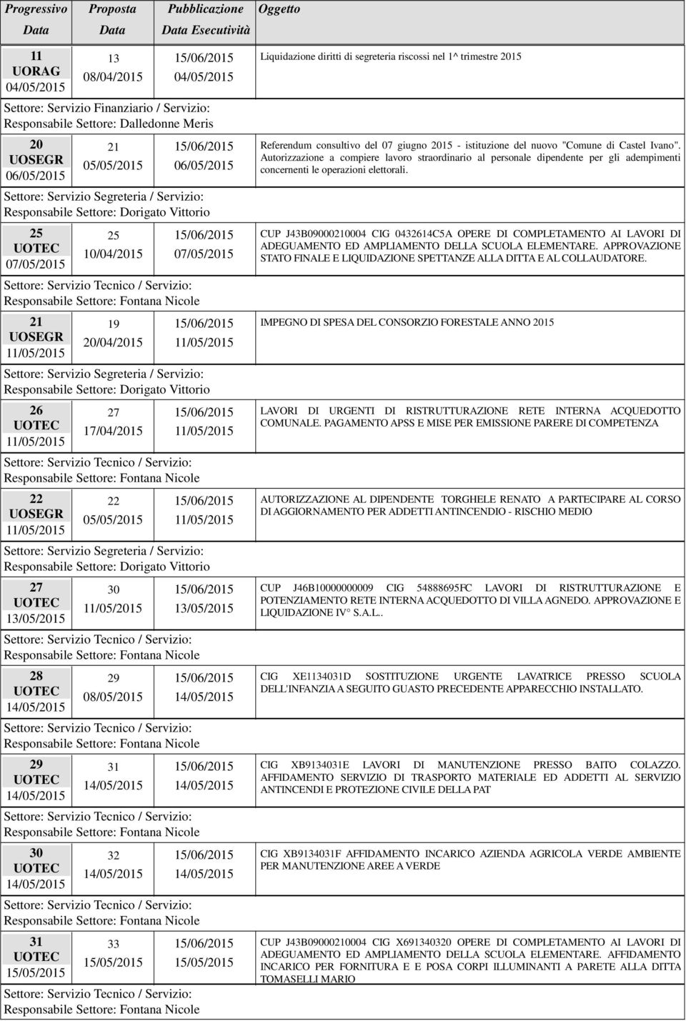 trimestre 2015 Referendum consultivo del 07 giugno 2015 - istituzione del nuovo "Comune di Castel Ivano".