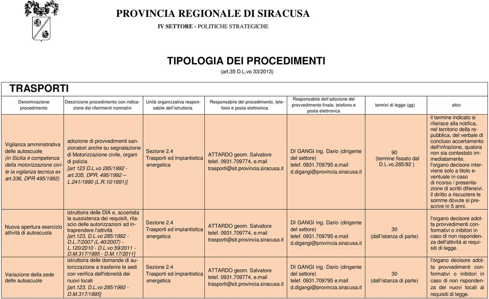 sanzionatori anche su segnalazione di Motorizzazione civile, organi di polizia [art 123 D.L.vo 285/1992 - art.335, DPR.