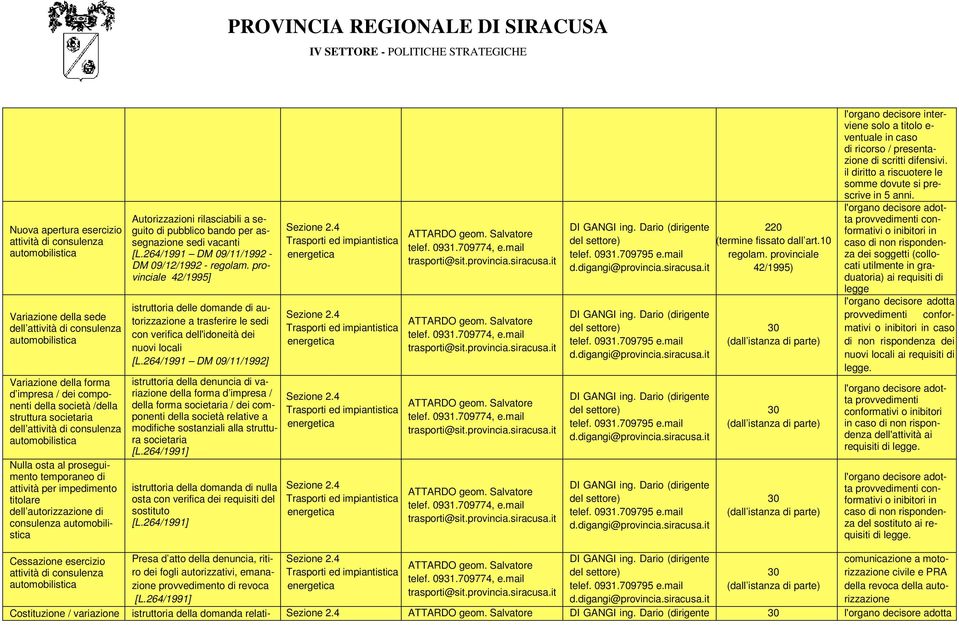 assegnazione sedi vacanti [L.264/1991 DM 09/11/1992 - DM 09/12/1992 - regolam.