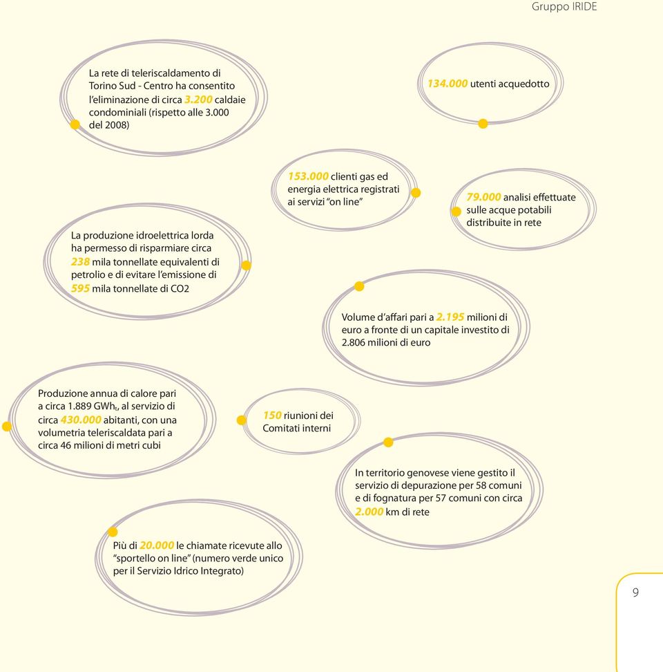 000 clienti gas ed energia elettrica registrati ai servizi on line 79.000 analisi effettuate sulle acque potabili distribuite in rete Volume d affari pari a 2.