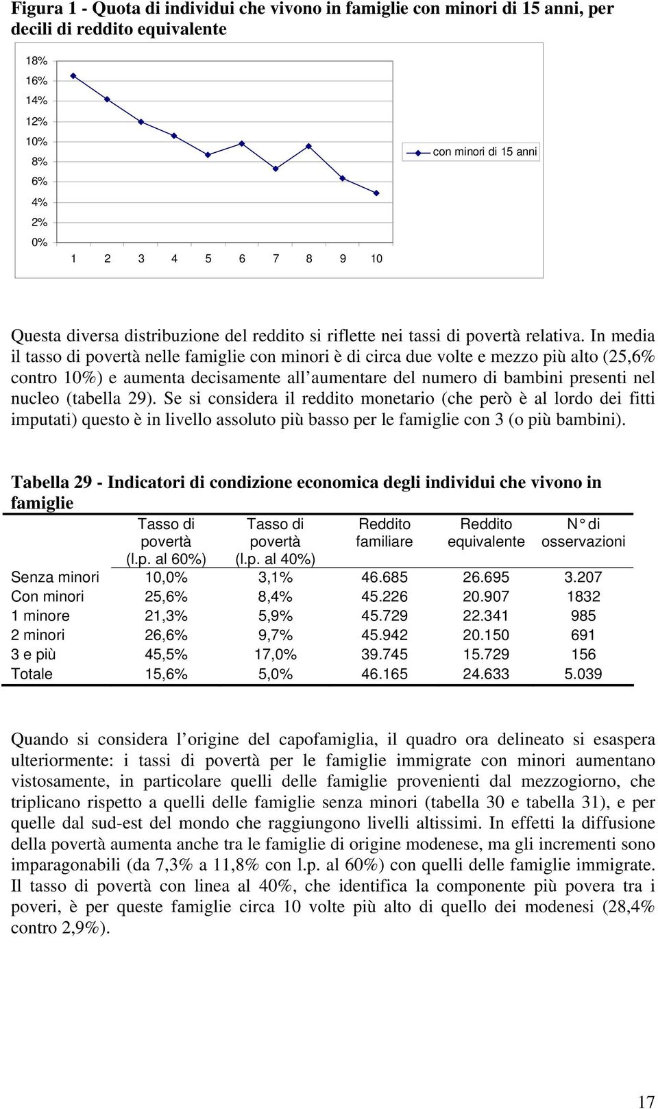 In media il tasso di povertà nelle famiglie con minori è di circa due volte e mezzo più alto (25,6% contro 10%) e aumenta decisamente all aumentare del numero di bambini presenti nel nucleo (tabella