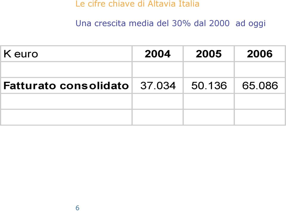 ad oggi K euro 2004 2005 2006