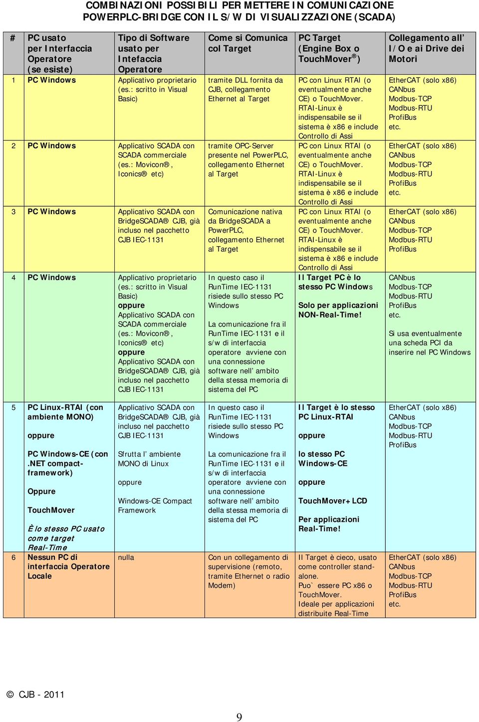 : Movicon, Iconics etc) 3 PC Windows Applicativo SCADA con BridgeSCADA CJB, già incluso nel pacchetto CJB IEC-1131 4 PC Windows Applicativo proprietario (es.
