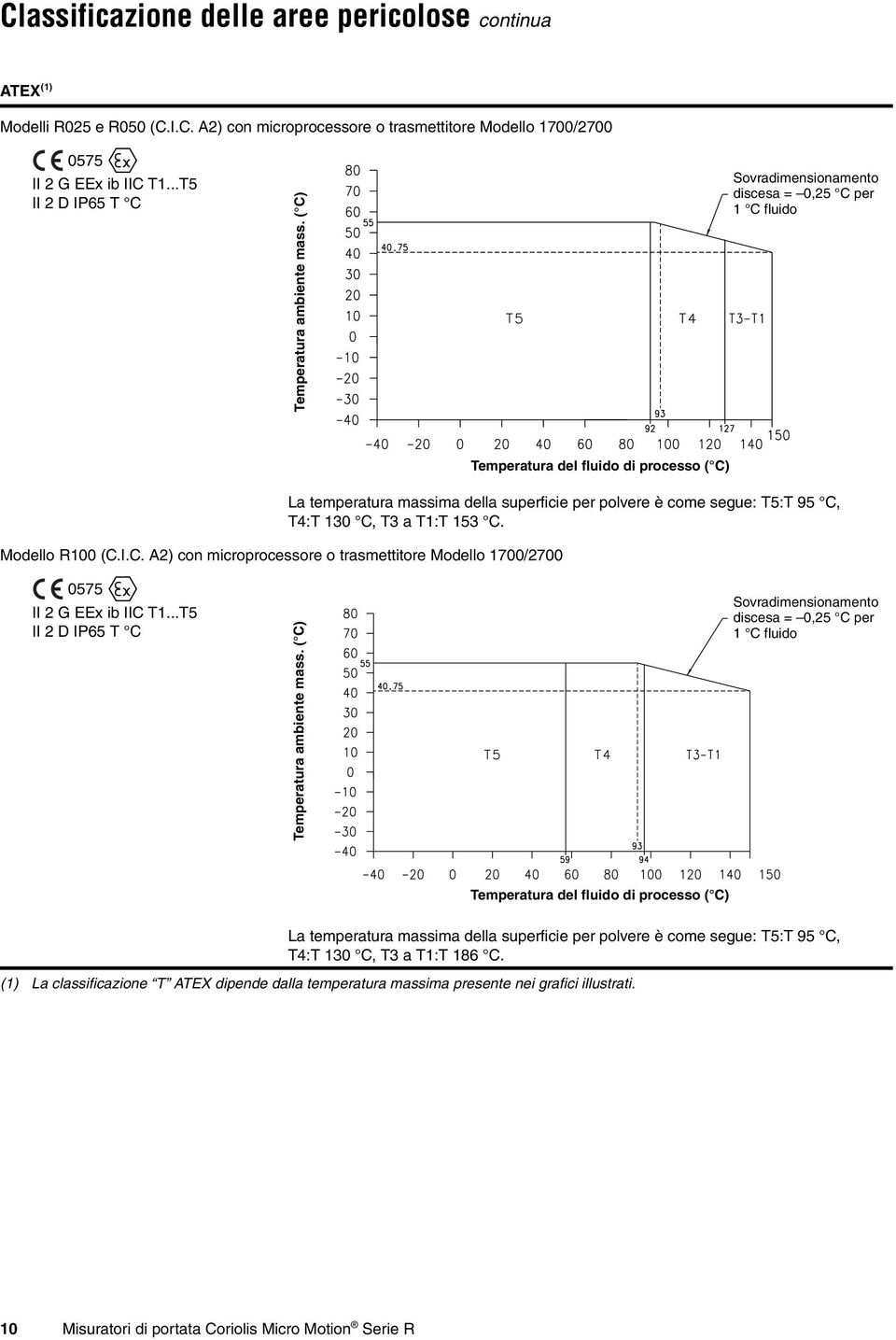 ( C) Sovradimensionamento discesa = 0,25 C per 1 C fluido La temperatura massima della superficie per polvere è come segue: T5:T 95 C, T4:T 130 C, T3 a T1:T 153 C. Modello R100 (C.I.C. A2) con microprocessore o trasmettitore Modello 1700/2700 Temperatura del fluido di processo ( C) 0575 II 2 G EEx ib IIC T1.