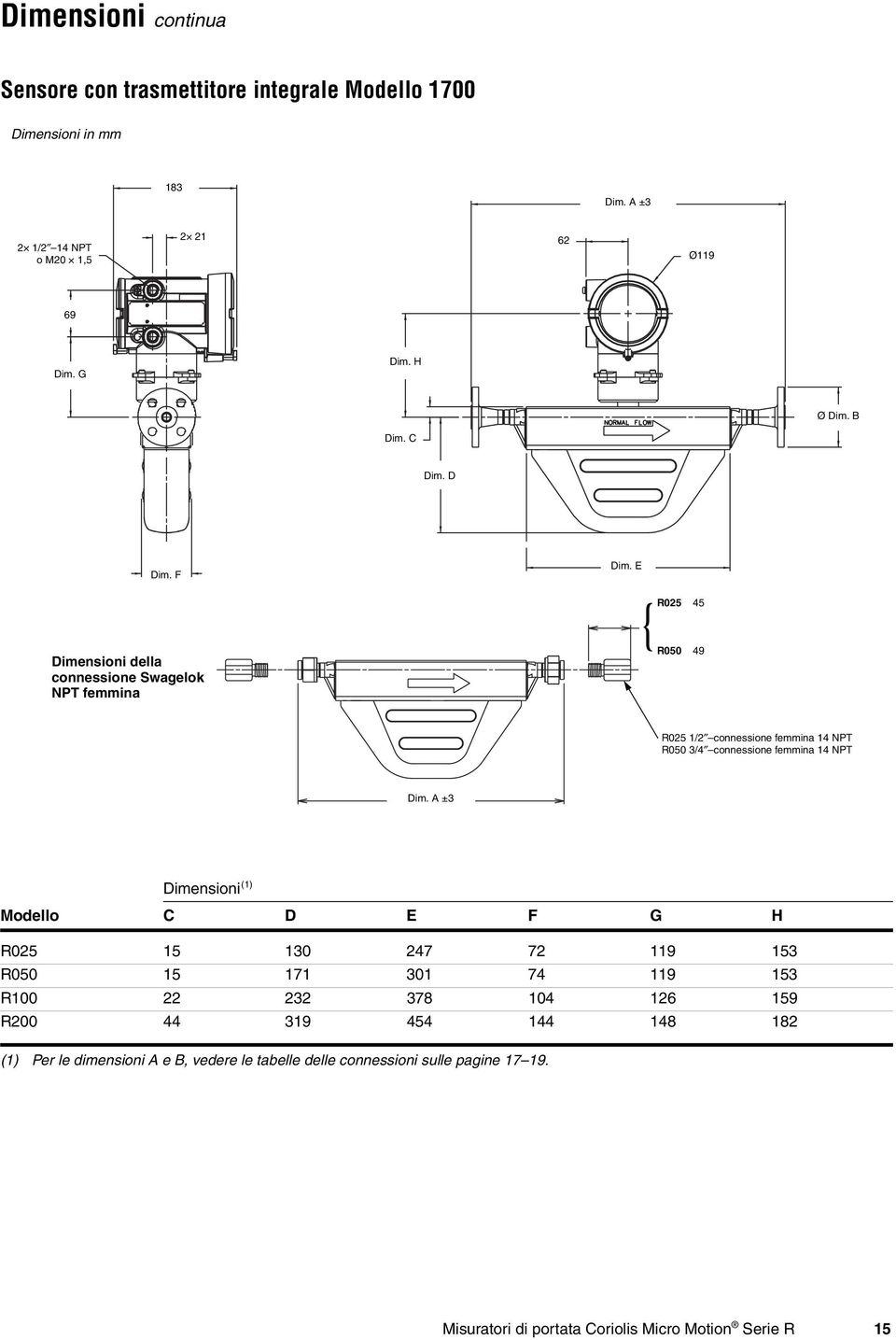 E R025 45 { R050 49 R025 1/2 connessione femmina 14 NPT R050 3/4 connessione femmina 14 NPT Dim.