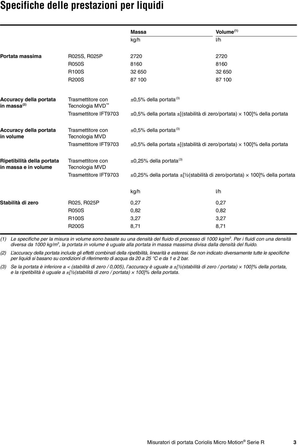 Tecnologia MVD Trasmettitore IFT9703 ±0,5% della portata (3) ±0,5% della portata ±[(stabilità di zero/portata) 100]% della portata Ripetibilità della portata in massa e in volume Trasmettitore con