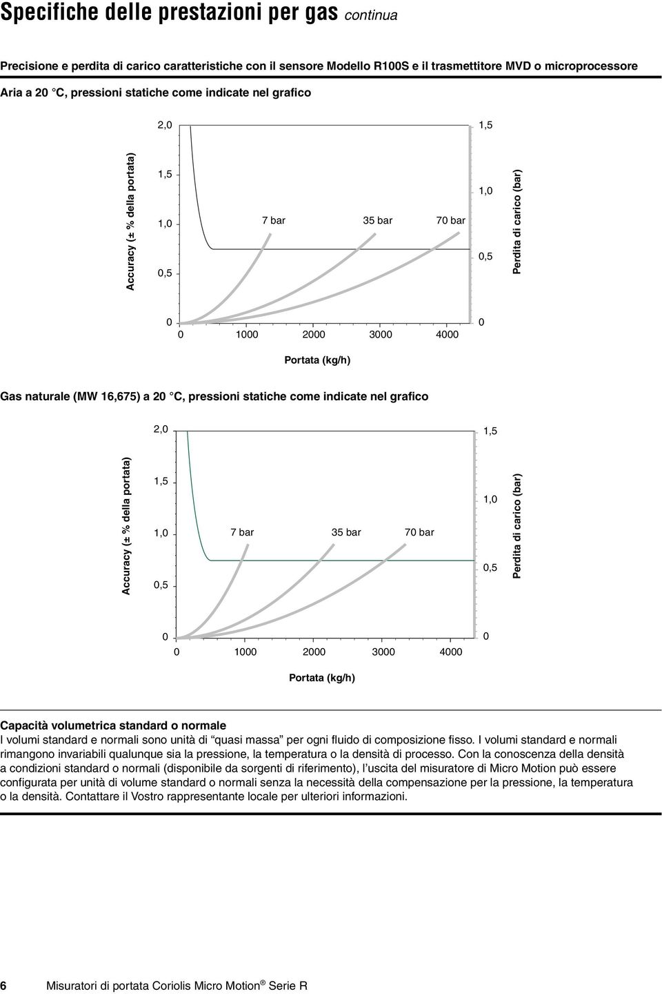 pressioni statiche come indicate nel grafico 2,0 1,5 Accuracy (± % della portata) 1,5 1,0 0,5 7 bar 35 bar 70 bar 1,0 0,5 Perdita di carico (bar) 0 0 1000 2000 3000 4000 0 Portata (kg/h) Capacità