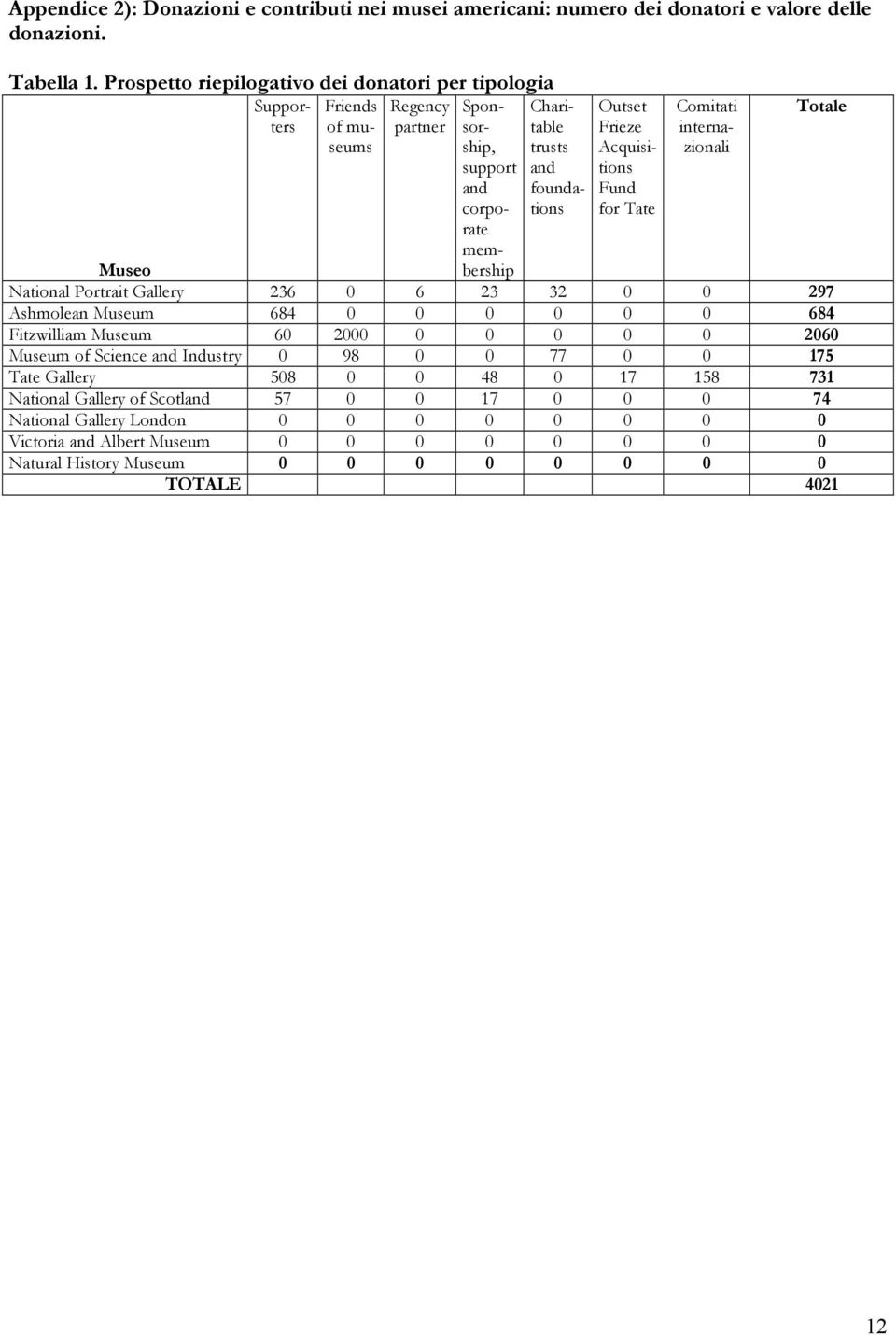 Acquisitions Fund for Tate Comitati internazionali Totale Museo National Portrait Gallery 236 0 6 23 32 0 0 297 Ashmolean Museum 684 0 0 0 0 0 0 684 Fitzwilliam Museum 60 2000 0 0 0 0 0 2060