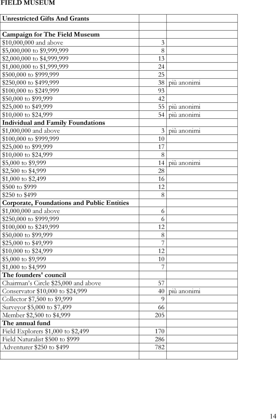 $25,000 to $99,999 17 $10 to $24,999 8 $5,000 to $9,999 14 più anonimi $2,500 to $4,999 28 $1,000 to $2,499 16 $500 to $999 12 $250 to $499 8 Corporate, Foundations and Public Entities $1,000 and
