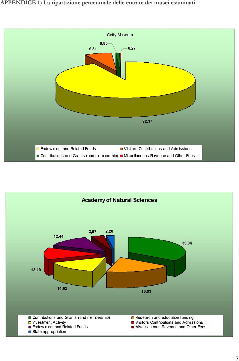 Admissions Miscellaneous Revenue and Other Fees Academy of Natural Sciences 12,44 3,57 2,20 35,04 13,19 14,62 18,93 Contributions and