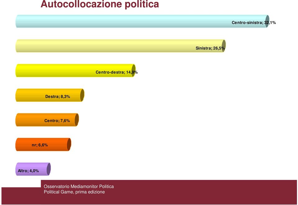 26,5% Centro-destra; 14,9%