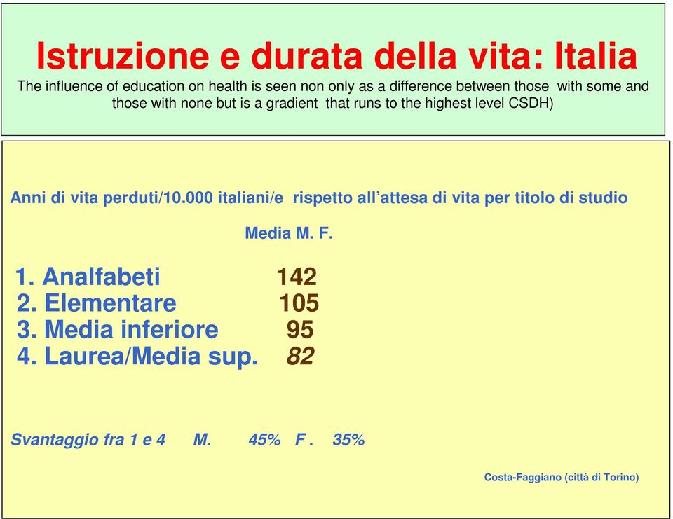 perduti/10.000 italiani/e rispetto all attesa di vita per titolo di studio Media M. F. 1. Analfabeti 142 2.