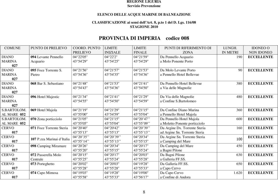 Sebastiano 04 21'48'' 43 54'43'' 096 Hotel Majestic 04 21'34'' 43 54'55'' 069 Hotel Majola 04 21'19'' 43 55'00'' 070 Zona porticciolo 04 21'05'' 43 55'05'' 071 Foce Torrente Steria 04 20'40'' 43