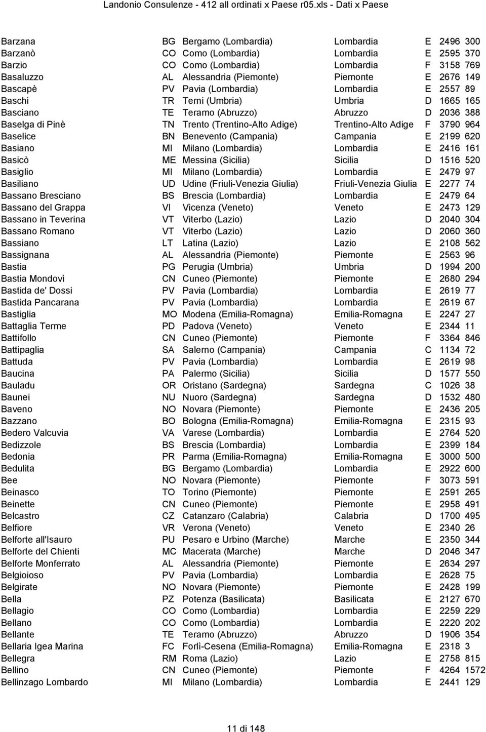 Trentino-Alto Adige F 3790 964 Baselice BN Benevento (Campania) Campania E 2199 620 Basiano MI Milano (Lombardia) Lombardia E 2416 161 Basicò ME Messina (Sicilia) Sicilia D 1516 520 Basiglio MI