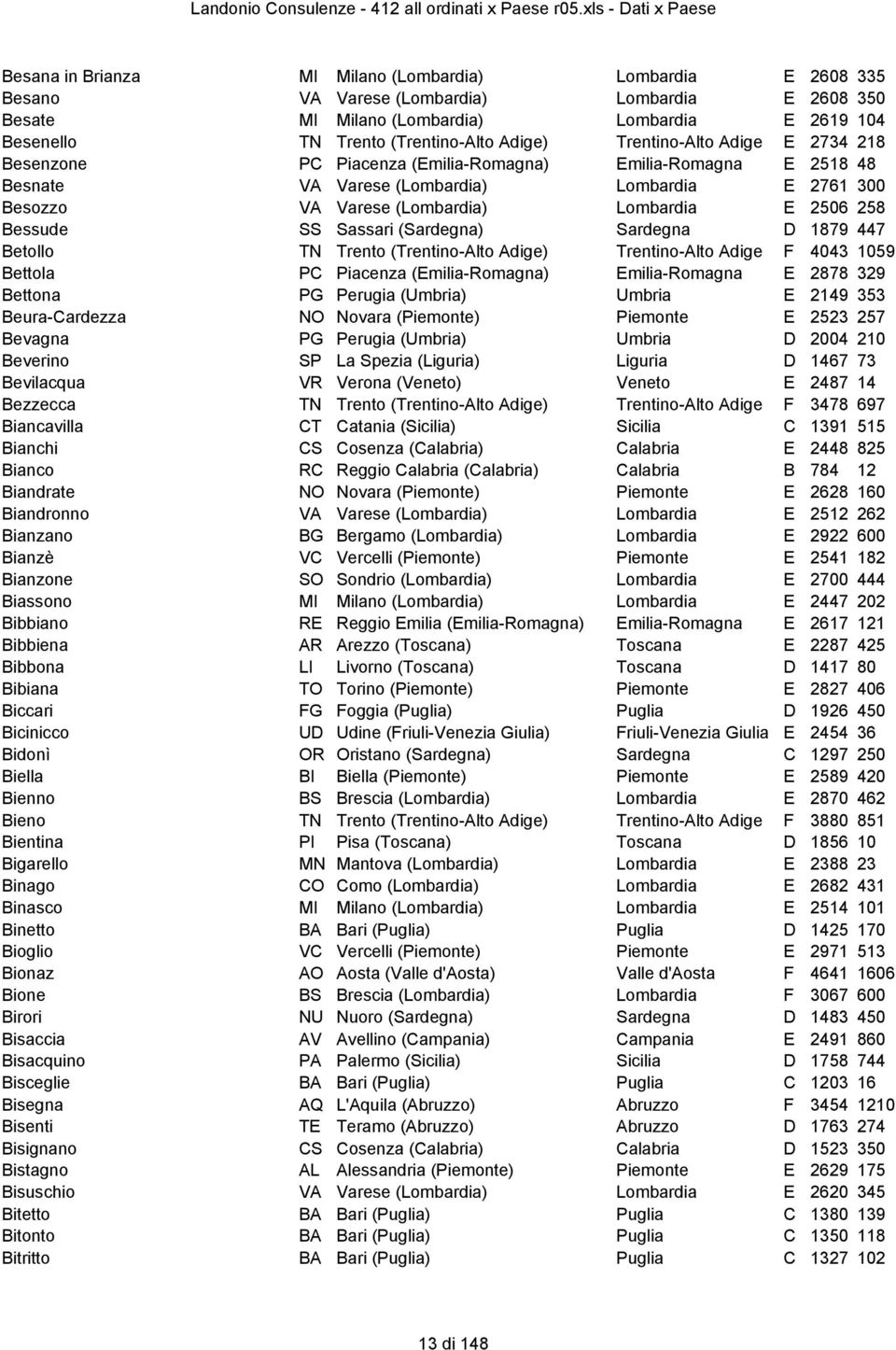 258 Bessude SS Sassari (Sardegna) Sardegna D 1879 447 Betollo TN Trento (Trentino-Alto Adige) Trentino-Alto Adige F 4043 1059 Bettola PC Piacenza (Emilia-Romagna) Emilia-Romagna E 2878 329 Bettona PG