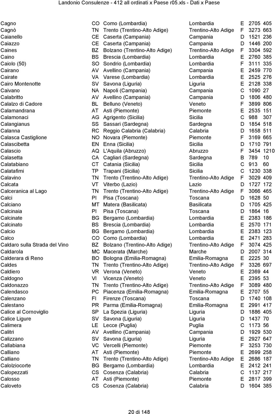 Cairano AV Avellino (Campania) Campania E 2459 770 Cairate VA Varese (Lombardia) Lombardia E 2525 276 Cairo Montenotte SV Savona (Liguria) Liguria E 2128 338 Caivano NA Napoli (Campania) Campania C