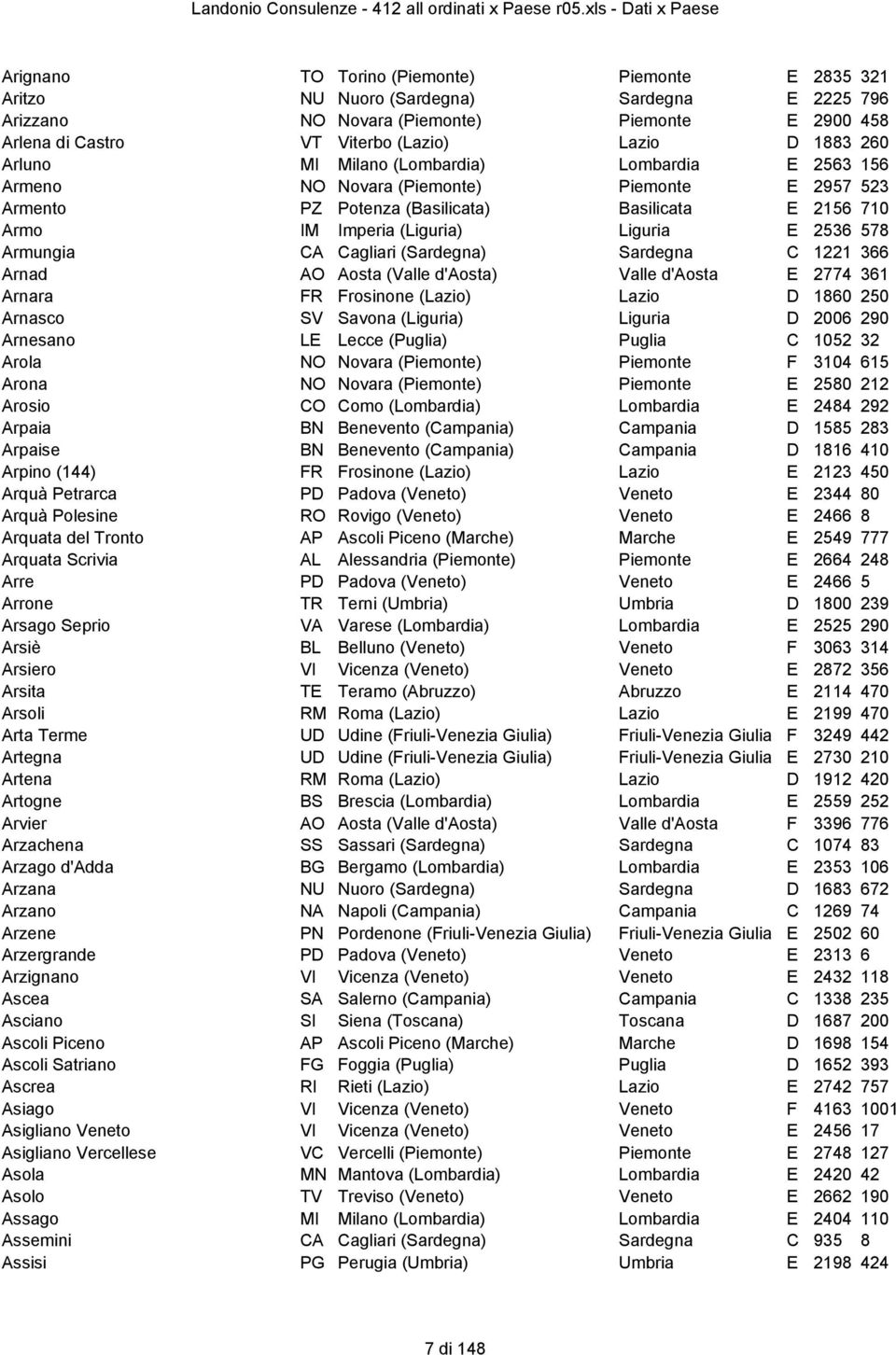 Armungia CA Cagliari (Sardegna) Sardegna C 1221 366 Arnad AO Aosta (Valle d'aosta) Valle d'aosta E 2774 361 Arnara FR Frosinone (Lazio) Lazio D 1860 250 Arnasco SV Savona (Liguria) Liguria D 2006 290