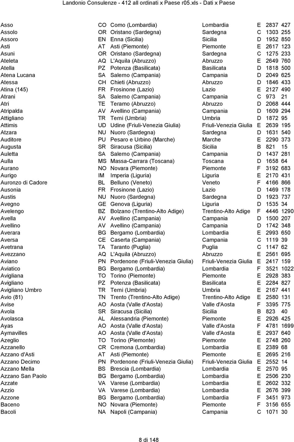 Atessa CH Chieti (Abruzzo) Abruzzo D 1846 433 Atina (145) FR Frosinone (Lazio) Lazio E 2127 490 Atrani SA Salerno (Campania) Campania C 973 21 Atri TE Teramo (Abruzzo) Abruzzo D 2068 444 Atripalda AV