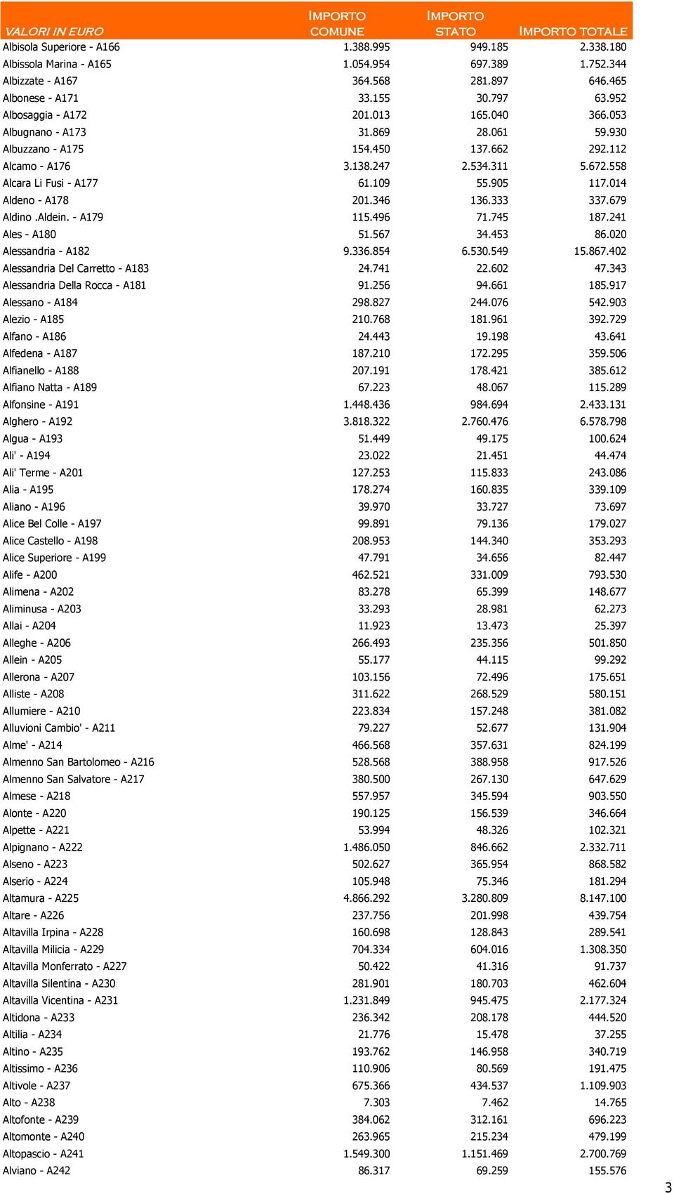 109 55.905 117.014 Aldeno - A178 201.346 136.333 337.679 Aldino.Aldein. - A179 115.496 71.745 187.241 Ales - A180 51.567 34.453 86.020 Alessandria - A182 9.336.854 6.530.549 15.867.