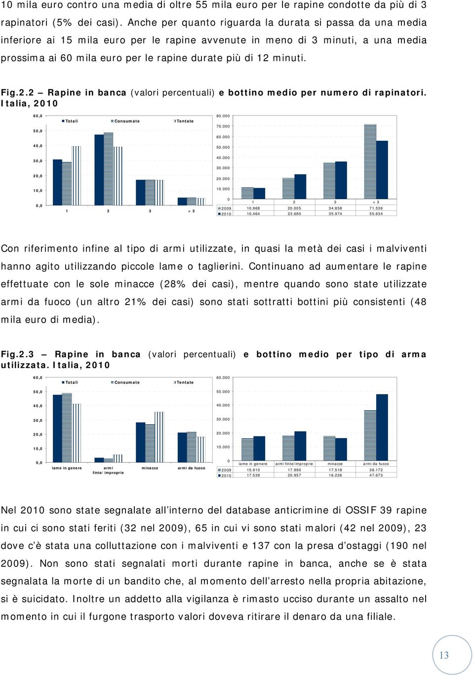 minuti. Fig.2.2 Rapine in banca (valori percentuali) e bottino medio per numero di rapinatori. Italia, 2010 60,0 50,0 40,0 30,0 20,0 10,0 0,0 Totali Consumate Tentate 1 2 3 > 3 80.000 70.000 60.