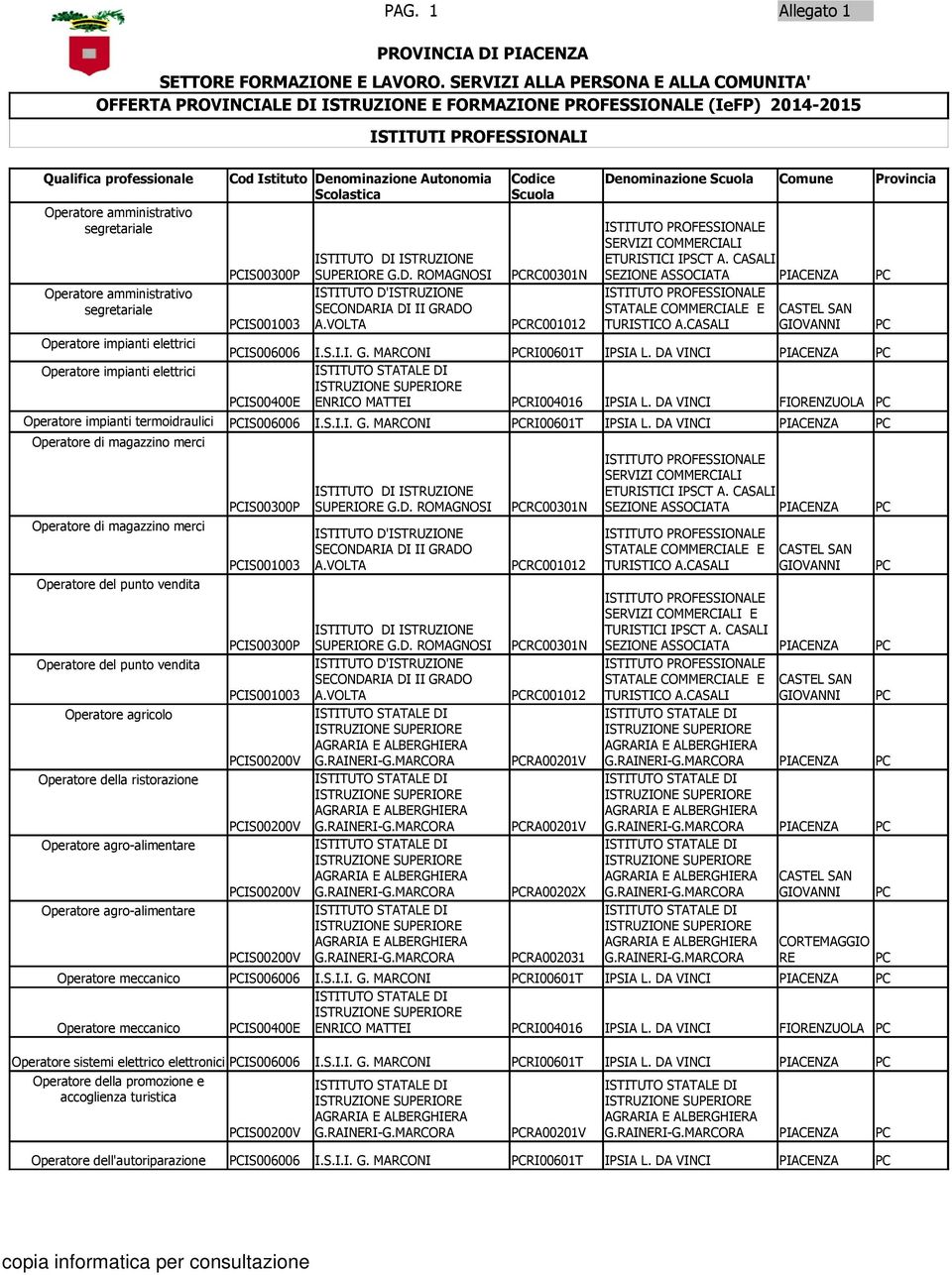 Codice Denominazione Scuola Comune Provincia Scolastica Scuola Operatore amministrativo segretariale Operatore amministrativo segretariale Operatore impianti elettrici Operatore impianti elettrici