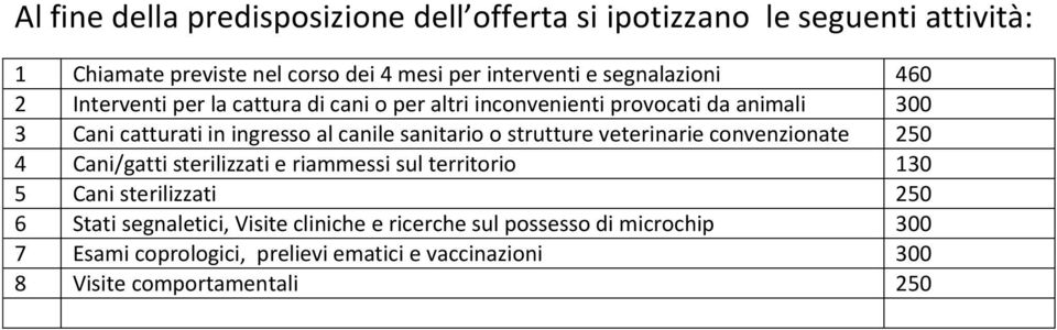 sanitario o strutture veterinarie convenzionate 250 4 Cani/gatti sterilizzati e riammessi sul territorio 130 5 Cani sterilizzati 250 6 Stati