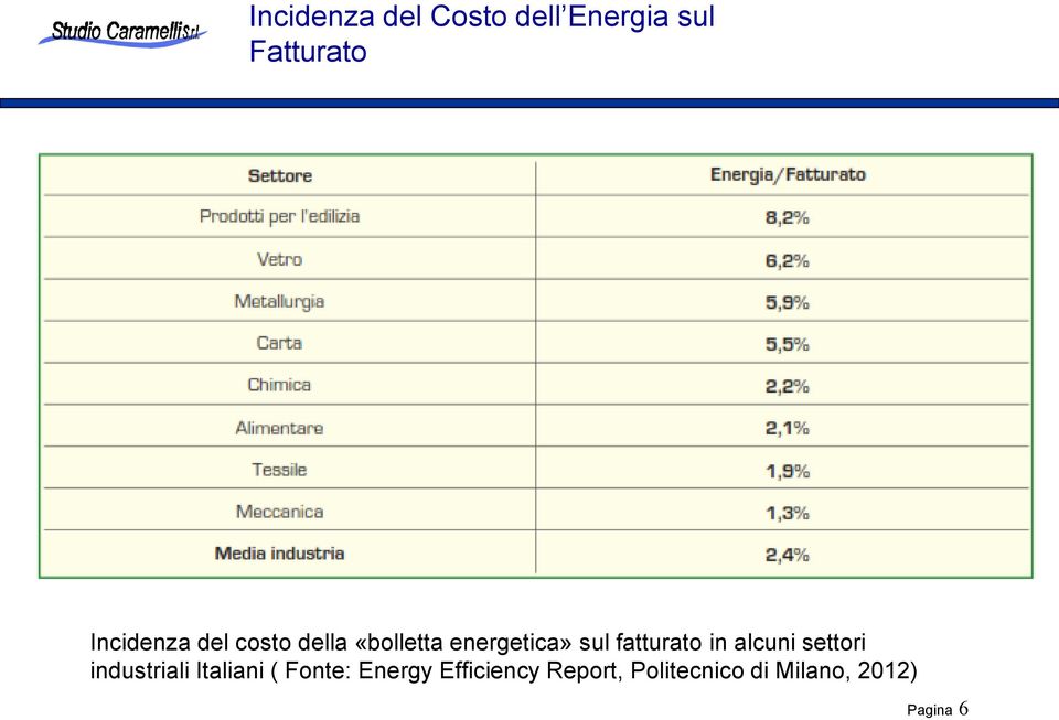 fatturato in alcuni settori industriali Italiani (